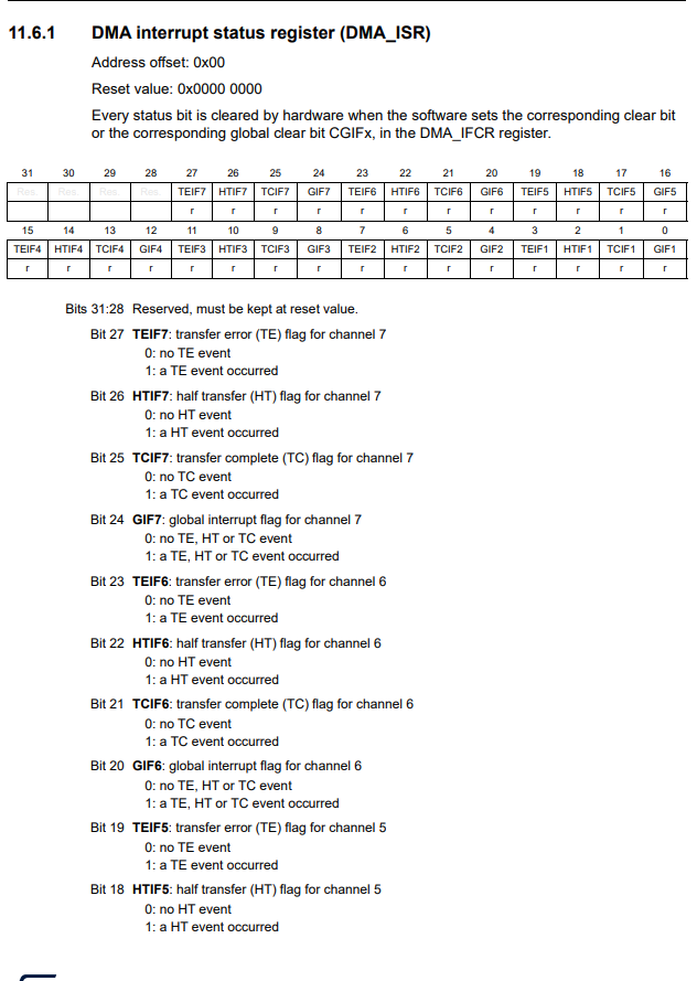 DMA Interrupt Status