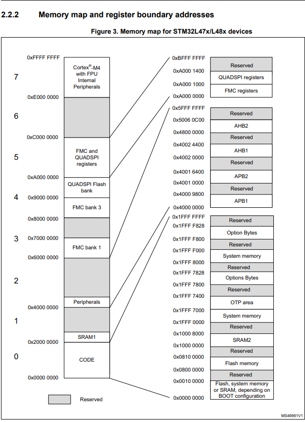 STM32 Memory Bank